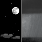 Monday Night: Mostly Clear then Slight Chance Rain Showers
