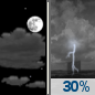 Monday Night: Partly Cloudy then Chance Showers And Thunderstorms