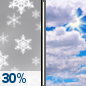 Saturday: Chance Light Snow then Mostly Cloudy