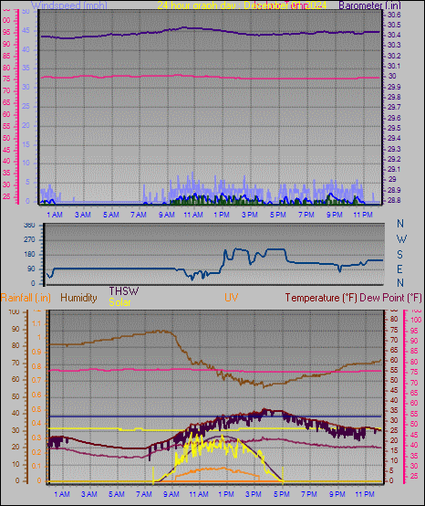 24 Hour Graph for Day 01