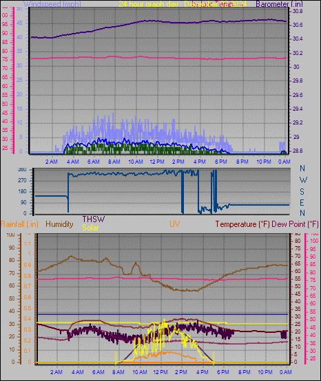 24 Hour Graph for Day 02