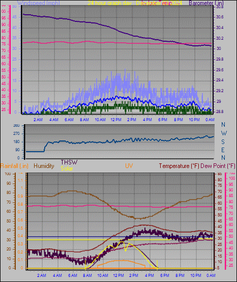 24 Hour Graph for Day 03