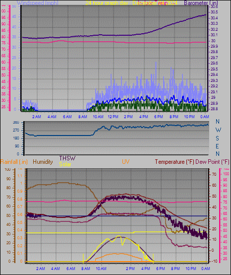 24 Hour Graph for Day 04