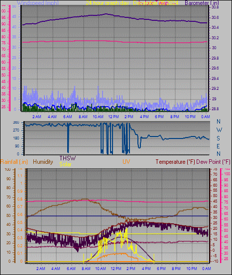 24 Hour Graph for Day 05