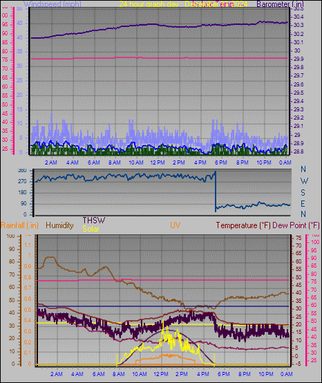 24 Hour Graph for Day 11