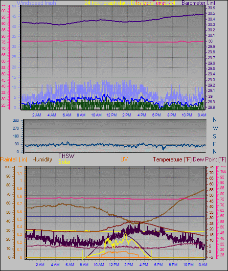 24 Hour Graph for Day 12