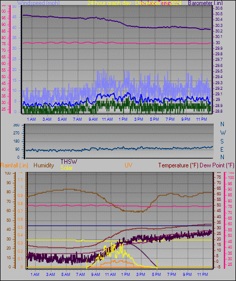 24 Hour Graph for Day 13