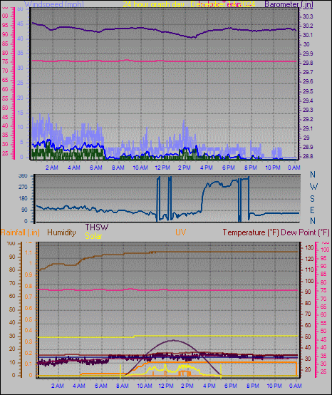 24 Hour Graph for Day 14