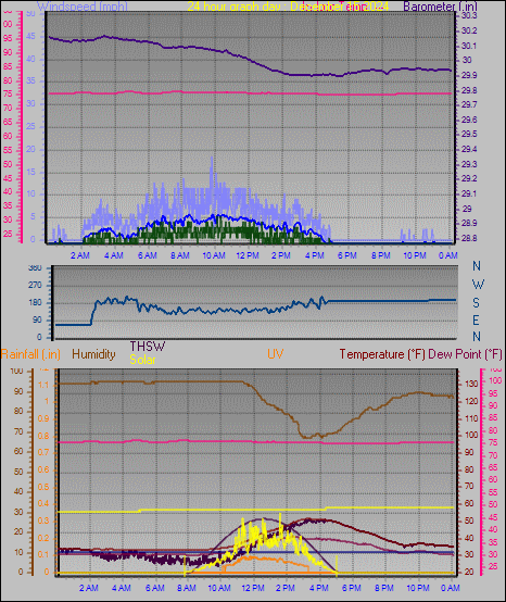 24 Hour Graph for Day 15