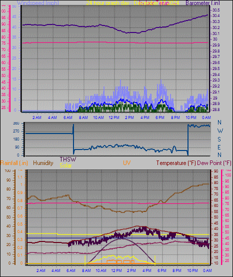 24 Hour Graph for Day 17