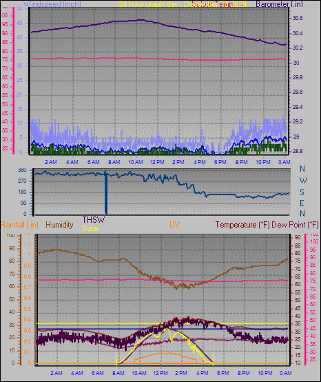 24 Hour Graph for Day 18