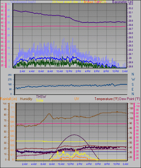 24 Hour Graph for Day 01