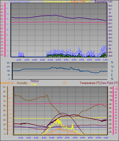 24 Hour Graph for Day 02