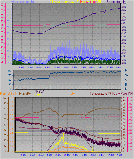 24 Hour Graph for Day 03