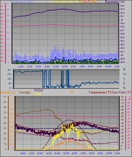 24 Hour Graph for Day 01