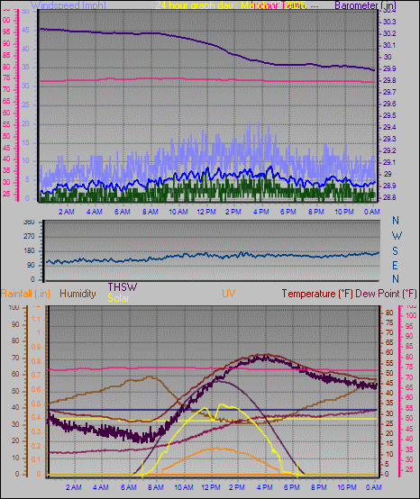 24 Hour Graph for Day 02