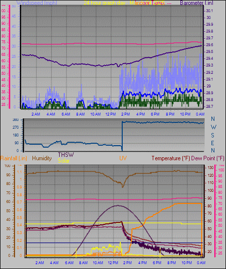 24 Hour Graph for Day 04