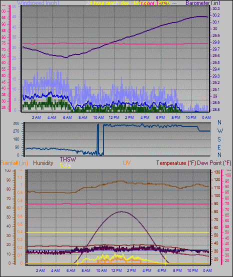 24 Hour Graph for Day 07