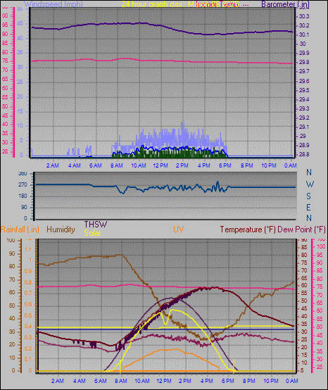 24 Hour Graph for Day 08