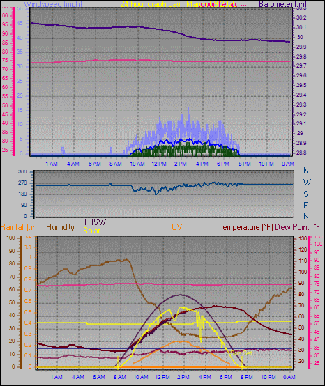 24 Hour Graph for Day 09