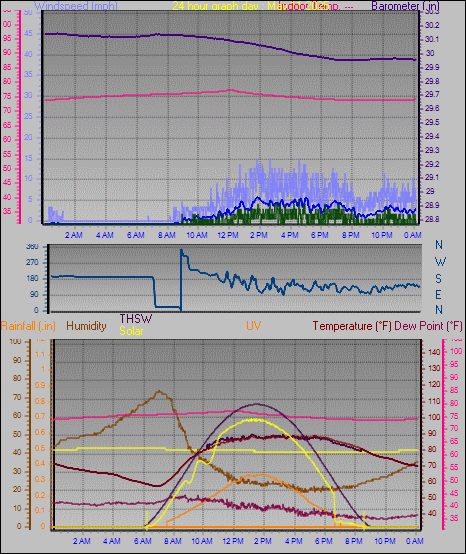 24 Hour Graph for Day 11