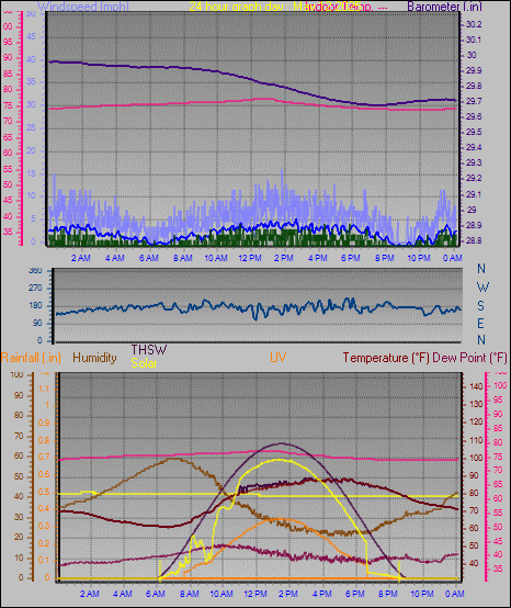 24 Hour Graph for Day 12