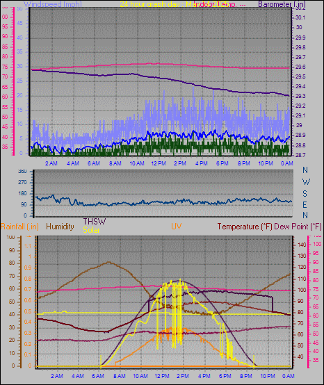 24 Hour Graph for Day 14