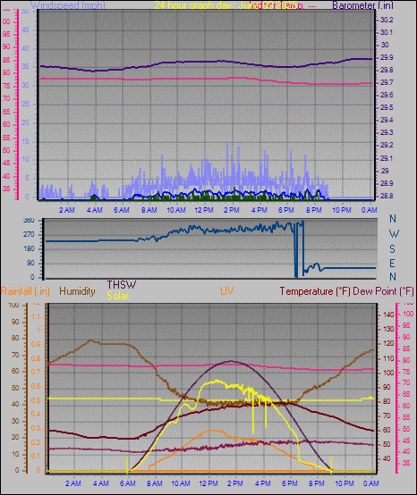 24 Hour Graph for Day 09