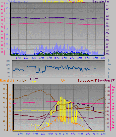 24 Hour Graph for Day 13