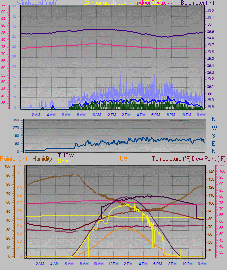 24 Hour Graph for Day 27