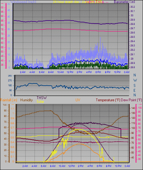 24 Hour Graph for Day 28