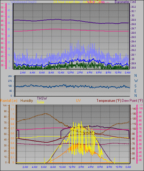 24 Hour Graph for Day 04