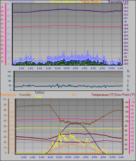 24 Hour Graph for Day 01