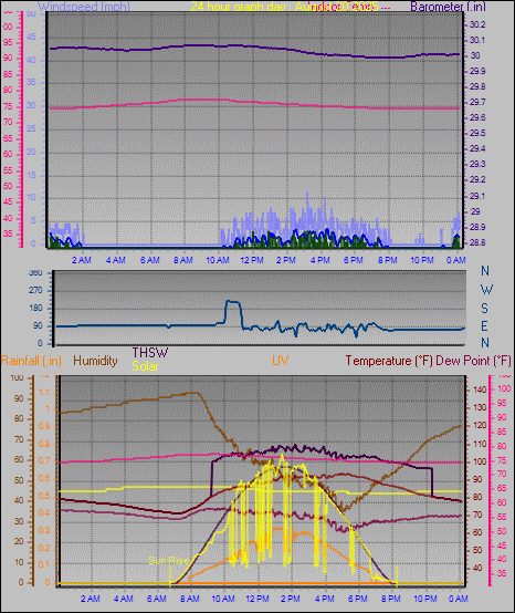 24 Hour Graph for Day 20