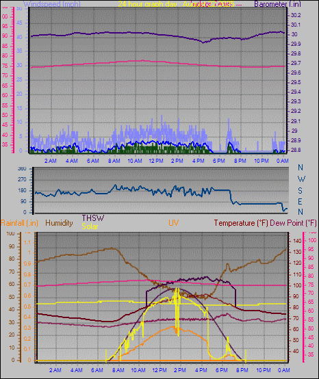 24 Hour Graph for Day 22