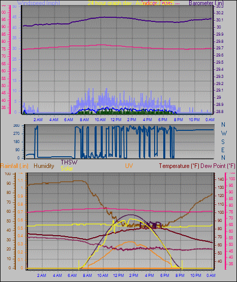 24 Hour Graph for Day 23