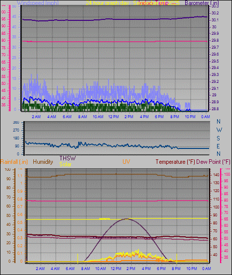 24 Hour Graph for Day 01