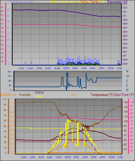 24 Hour Graph for Day 02