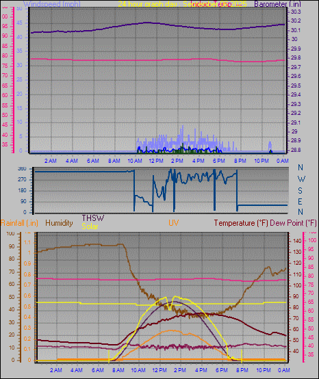 24 Hour Graph for Day 06