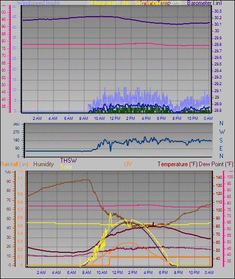 24 Hour Graph for Day 07
