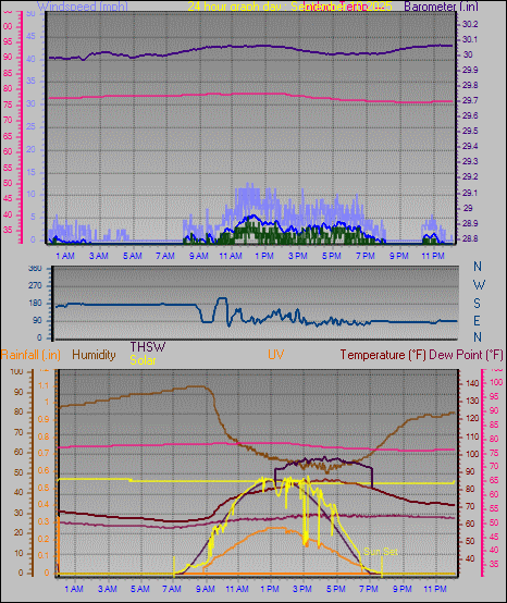 24 Hour Graph for Day 10