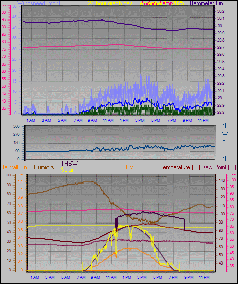 24 Hour Graph for Day 11