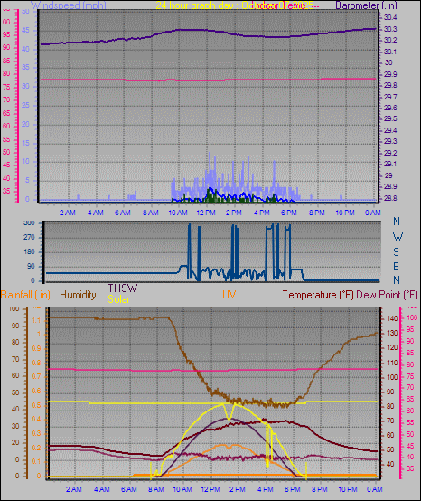 24 Hour Graph for Day 07