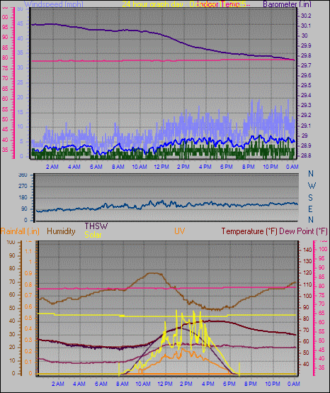 24 Hour Graph for Day 11 24 Hour Graph for Day 11