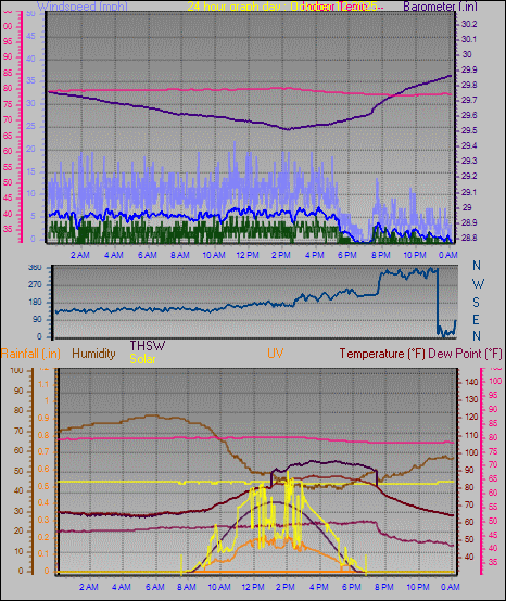24 Hour Graph for Day 12 24 Hour Graph for Day 12