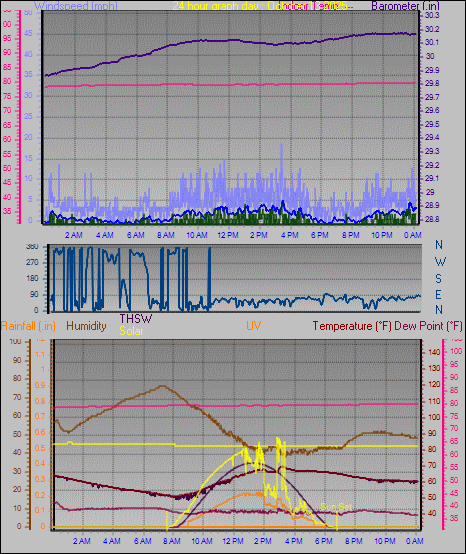 24 Hour Graph for Day 13 24 Hour Graph for Day 13