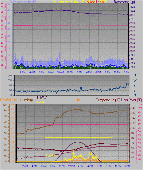 24 Hour Graph for Day 14 24 Hour Graph for Day 14