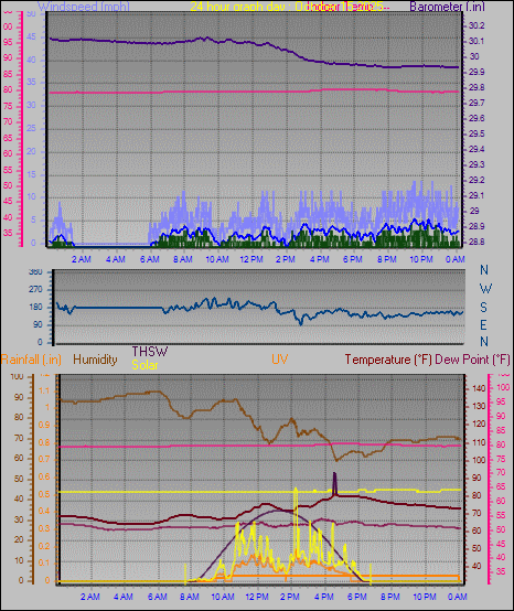 24 Hour Graph for Day 15 24 Hour Graph for Day 15