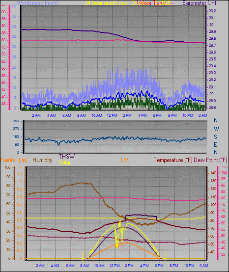 24 Hour Graph for Day 16 24 Hour Graph for Day 16