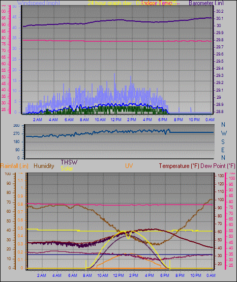 24 Hour Graph for Day 21 24 Hour Graph for Day 21